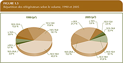 R&eacute;partition des r&eacute;frig&eacute;rateurs selon le volume, 1990 et 2005.