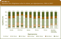 R&eacute;partition des r&eacute;frig&eacute;rateurs selon le volume, par r&eacute;gion/province, 2004 et 2005.