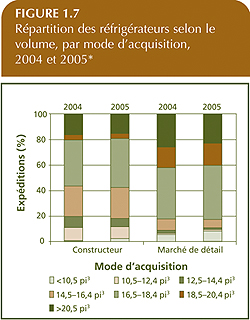 R&eacute;partition des r&eacute;frig&eacute;rateurs selon le volume, par mode d'acquisition, 2004 et 2005.