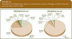 R&eacute;partition des r&eacute;frig&eacute;rateurs selon la consommation unitaire d'&eacute;nergie annuelle moyenne par pied cube, 1990 et 2005.