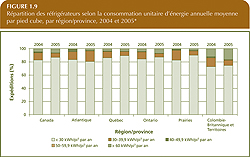 R&eacute;partition des r&eacute;frig&eacute;rateurs selon la consommation unitaire d'&eacute;nergie annuelle moyenne par pied cube, par r&eacute;gion/province, 2004 et 2005.