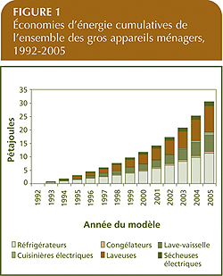 &Eacute;conomies d'&eacute;nergie cumulatives de l'ensemble des gros appareils m&eacute;nagers, 1992&ndash;2005.