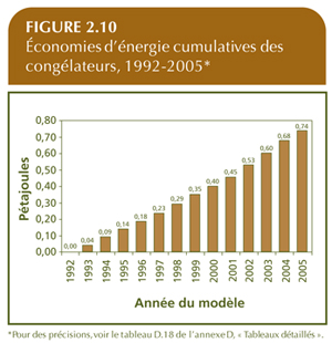 &Eacute;conomies d'&eacute;nergie cumulatives des cong&eacute;lateurs, 1992-2005.