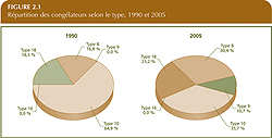 R&eacute;partition des cong&eacute;lateurs selon le type, 1990 et 2005.