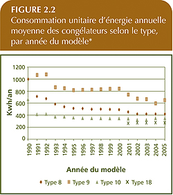 Consommation unitaire d'&eacute;nergie annuelle moyenne des cong&eacute;lateurs selon le type, par ann&eacute;e du mod&egrave;le.