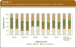 R&eacute;partition des cong&eacute;lateurs selon le type, par r&eacute;gion/province, 2004 et 2005.