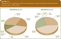 R&eacute;partition des cong&eacute;lateurs selon la consommation unitaire d'&eacute;nergie annuelle moyenne par pied cube, 1990 et 2005.