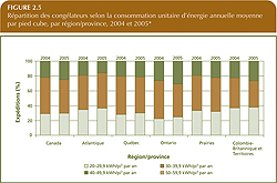R&eacute;partition des cong&eacute;lateurs selon la consommation unitaire d'&eacute;nergie annuelle moyenne par pied cube, par r&eacute;gion/province, 2004 et 2005.