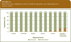 R&eacute;partition des cong&eacute;lateurs selon le mode d'acquisition, par r&eacute;gion/province, 2004 et 2005.