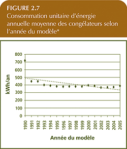 Consommation unitaire d'&eacute;nergie annuelle moyenne des cong&eacute;lateurs selon l'ann&eacute;e du mod&egrave;le.