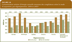 Consommation unitaire d'&eacute;nergie annuelle moyenne des cong&eacute;lateurs selon le mode d'acquisition, par r&eacute;gion/province, 2004 et 2005.