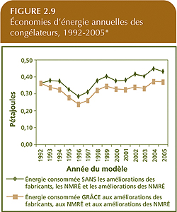 &Eacute;conomies d'&eacute;nergie annuelles des cong&eacute;lateurs, 1992-2005.
