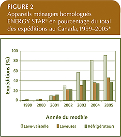 Appareils m&eacute;nagers homologu&eacute;s ENERGY STAR en pourcentage du total des exp&eacute;ditions au Canada, 1999-2005.