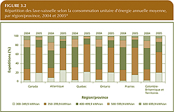 R&eacute;partition des lave-vaisselle selon la consommation unitaire d'&eacute;nergie annuelle moyenne, par r&eacute;gion/province, 2004 et 2005.