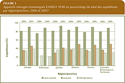 Appareils m&eacute;nagers homologu&eacute;s ENERGY STAR en pourcentage du total des exp&eacute;ditions par r&eacute;gion/province, 2004 et 2005.