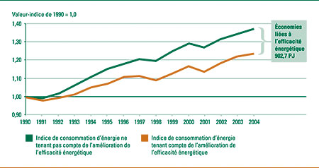 Consommation d'&eacute;nergie secondaire tenant compte ou non de l'am&eacute;lioration de l'efficacit&eacute; &eacute;nerg&eacute;tique, 1990-2004 (valeur-indice de 1990 = 1,0).