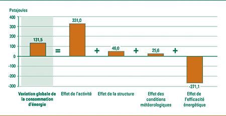 Incidence de l'activit&eacute;, de la structure, des conditions m&eacute;t&eacute;orologiques et de l'efficacit&eacute; &eacute;nerg&eacute;tique sur la variation de la consommation d'&eacute;nergie, 1990-2004 (petajoules).