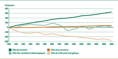 Variation de la consommation d'&eacute;nergie attribuable &agrave; l'activit&eacute;, &agrave; la structure, aux conditions m&eacute;t&eacute;orologiques et &agrave; l'efficacit&eacute; &eacute;nerg&eacute;tique, 1990-2004 (petajoules).