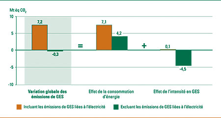 Incidence de la consommation d'&eacute;nergie et de l'intensit&eacute; en GES sur la variation des &eacute;missions de GES, incluant et excluant celles li&eacute;es &agrave; l'&eacute;lectricit&eacute;, 1990-2004 (m&eacute;gatonnes d'&eacute;quivalent C02).