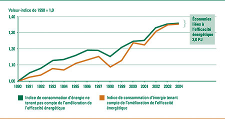 Consommation d'&eacute;nergie tenant compte ou non de l'am&eacute;lioration de l'efficacit&eacute; &eacute;nerg&eacute;tique, 1990-2004 (valeur-indice de 1990 = 1,0).