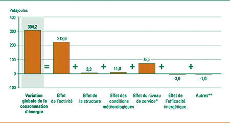 Incidence de l'activit&eacute;, de la structure, des conditions m&eacute;t&eacute;orologiques, du niveau de service et de l'efficacit&eacute; &eacute;nerg&eacute;tique sur la variation de la consommation d'&eacute;nergie, 1990-2004 (petajoules).