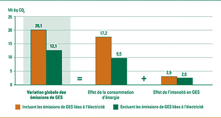 Incidence de la consommation d'&eacute;nergie et de l'intensit&eacute; en GES sur la variation des &eacute;missions de GES, incluant et excluant celles li&eacute;es &agrave; l'&eacute;lectricit&eacute;, 1990-2004 (m&eacute;gatonnes d'&eacute;quivalent C02).