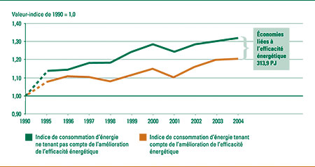 Consommation d'&eacute;nergie tenant compte ou non de l'am&eacute;lioration de l'efficacit&eacute; &eacute;nerg&eacute;tique, 1990-2004 (valeur-indice de 1990 = 1,0).