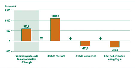 Incidence de l'activit&eacute;, de la structure et de l'efficacit&eacute; &eacute;nerg&eacute;tique sur la variation de la consommation d'&eacute;nergie, 1990-2004 (petajoules).