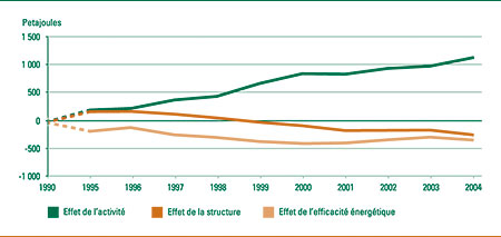 Variation de la consommation d'&eacute;nergie attribuable &agrave; l'activit&eacute;, &agrave; la structure et &agrave; l'efficacit&eacute; &eacute;nerg&eacute;tique, 1990-2004* (petajoules).
