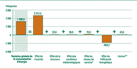 Incidence de l'activit&eacute;, de la structure, des conditions m&eacute;t&eacute;orologiques, du niveau de service et de l'efficacit&eacute; &eacute;nerg&eacute;tique sur la variation de la consommation d'&eacute;nergie, 1990-2004 (petajoules).