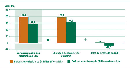Incidence de la consommation d'&eacute;nergie et de l'intensit&eacute; en GES sur la variation des &eacute;missions de GES, incluant et excluant celles li&eacute;es &agrave; l'&eacute;lectricit&eacute;, 1990-2004 (m&eacute;gatonnes d'&eacute;quivalent CO2).
