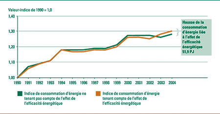 Consommation d'&eacute;nergie tenant compte ou non de l'effet de l'efficacit&eacute; &eacute;nerg&eacute;tique, 1990-2004 (valeur-indice de 1990 = 1,0).