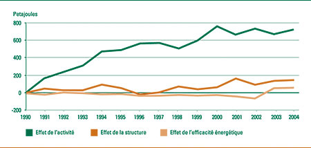 Variation de la consommation d'&eacute;nergie attribuable &agrave; l'activit&eacute;, &agrave; la structure et &agrave; l'efficacit&eacute; &eacute;nerg&eacute;tique, 1990-2004 (petajoules).