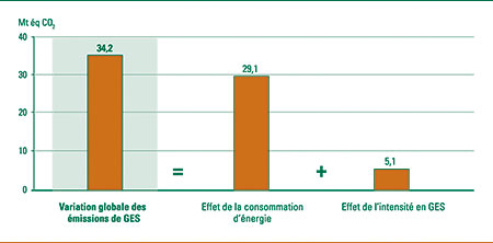 Incidence de la consommation d'&eacute;nergie et de l'intensit&eacute; en GES sur la variation des &eacute;missions de GES, 1990-2004 (m&eacute;gatonnes d'&eacute;quivalent CO2).