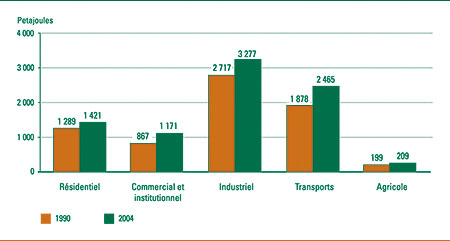 Consommation d'&eacute;nergie par secteur, 1990 et 2004 (petajoules).