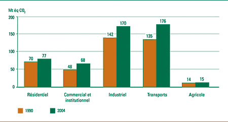 &Eacute;missions de GES, incluant celles li&eacute;es &agrave; l'&eacute;lectricit&eacute;, par secteur, 1990 et 2004 (m&eacute;gatonnes d'&eacute;quivalent CO2).