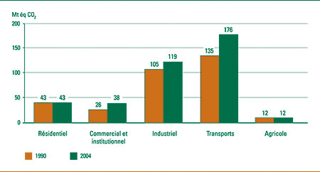 &Eacute;missions de GES, excluant celles li&eacute;es &agrave; l'&eacute;lectricit&eacute;, par secteur, 1990 et 2004 (m&eacute;gatonnes d'&eacute;quivalent CO2).