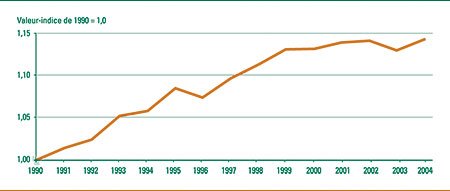 Indice d'efficacit&eacute; &eacute;nerg&eacute;tique de l'OEE, 1990-2004 (valeur-indice de 1990 = 1,0).