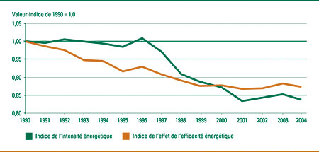 Changements dans l'intensit&eacute; &eacute;nerg&eacute;tique et l'effet de l'efficacit&eacute; &eacute;nerg&eacute;tique, 1990-2004 (valeur-indice de 1990 = 1,0).