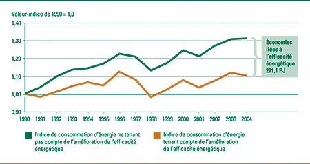 Consommation d'&eacute;nergie tenant compte ou non de l'am&eacute;lioration de l'efficacit&eacute; &eacute;nerg&eacute;tique, 1990-2004 (valeur-indice de 1990 = 1,0).