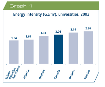 Energy intensity (gigajoules per square metre), universities, 2003.