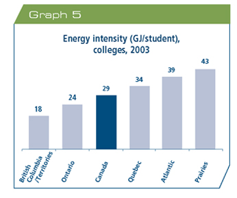 Energy intensity (gigajoules per student), colleges, 2003.