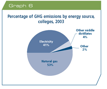 Percentage of greenhouse gas emissions by energy source, colleges, 2003.