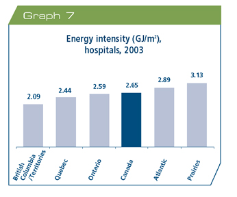 Energy intensity (gigajoules per square metre), hospitals, 2003.