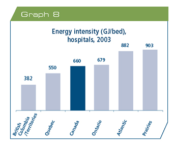 Energy intensity (gigajoules per bed), hospitals, 2003.