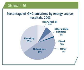 Percentage of greenhouse gas emissions by energy source, hospitals, 2003.
