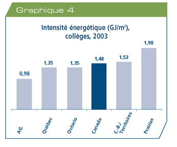 Intensit&eacute; &eacute;nerg&eacute;tique (gigajoules par m&egrave;tre carr&eacute;), coll&egrave;ges, 2003.