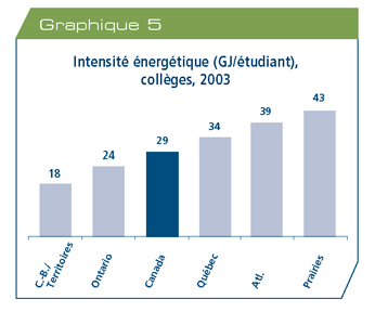 Intensit&eacute; &eacute;nerg&eacute;tique (gigajoules par &eacute;tudiant), coll&egrave;ges, 2003.