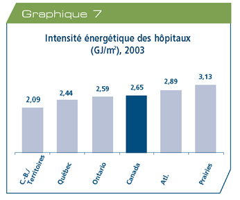 Intensit&eacute; &eacute;nerg&eacute;tique des h&ocirc;pitaux (gigajoules par m&egrave;tre carr&eacute;), 2003.