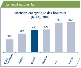 Intensit&eacute; &eacute;nerg&eacute;tique des h&ocirc;pitaux (gigajoules par lit), 2003.